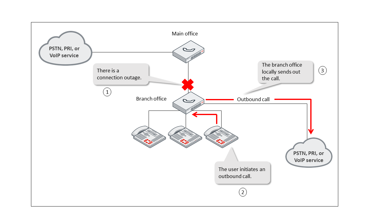 Call flows | FortiVoice 7.2.0 | Fortinet Document Library