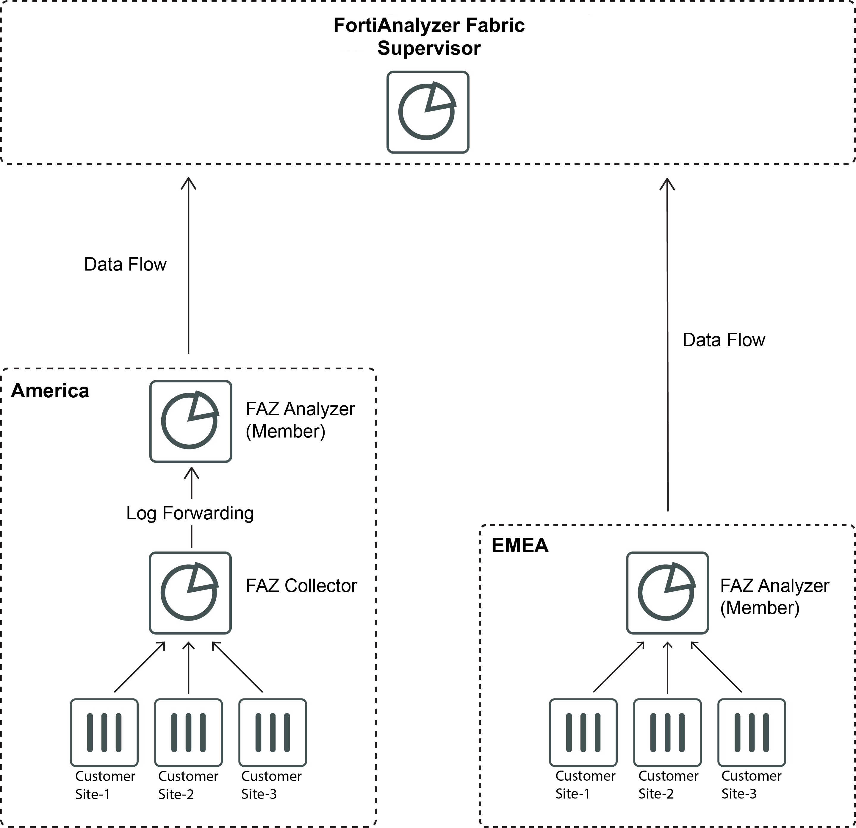 Deployment architecture | FortiAnalyzer 7.6.0 | Fortinet Document Library