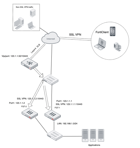 Solution 1: Layer4 SLB One-Arm Deployment for SSL VPN Load-Balancing ...