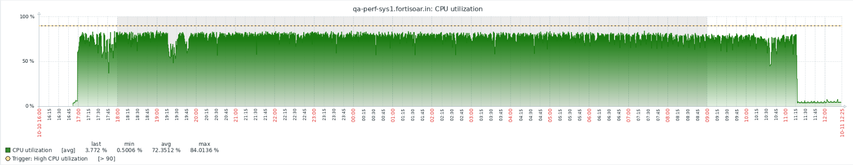 CPU Utilization Graph for a standalone system