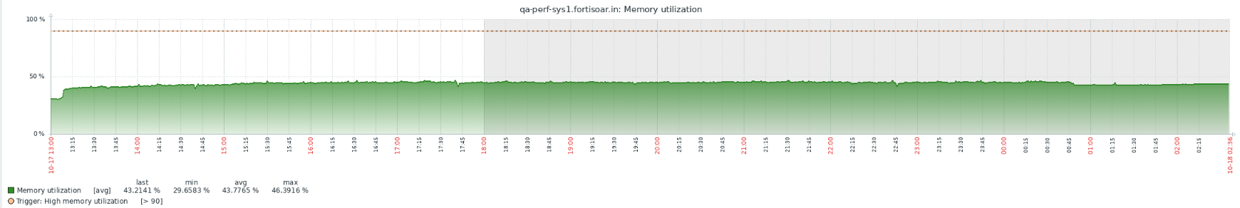 Memory Utilization Graph for a HA cluster