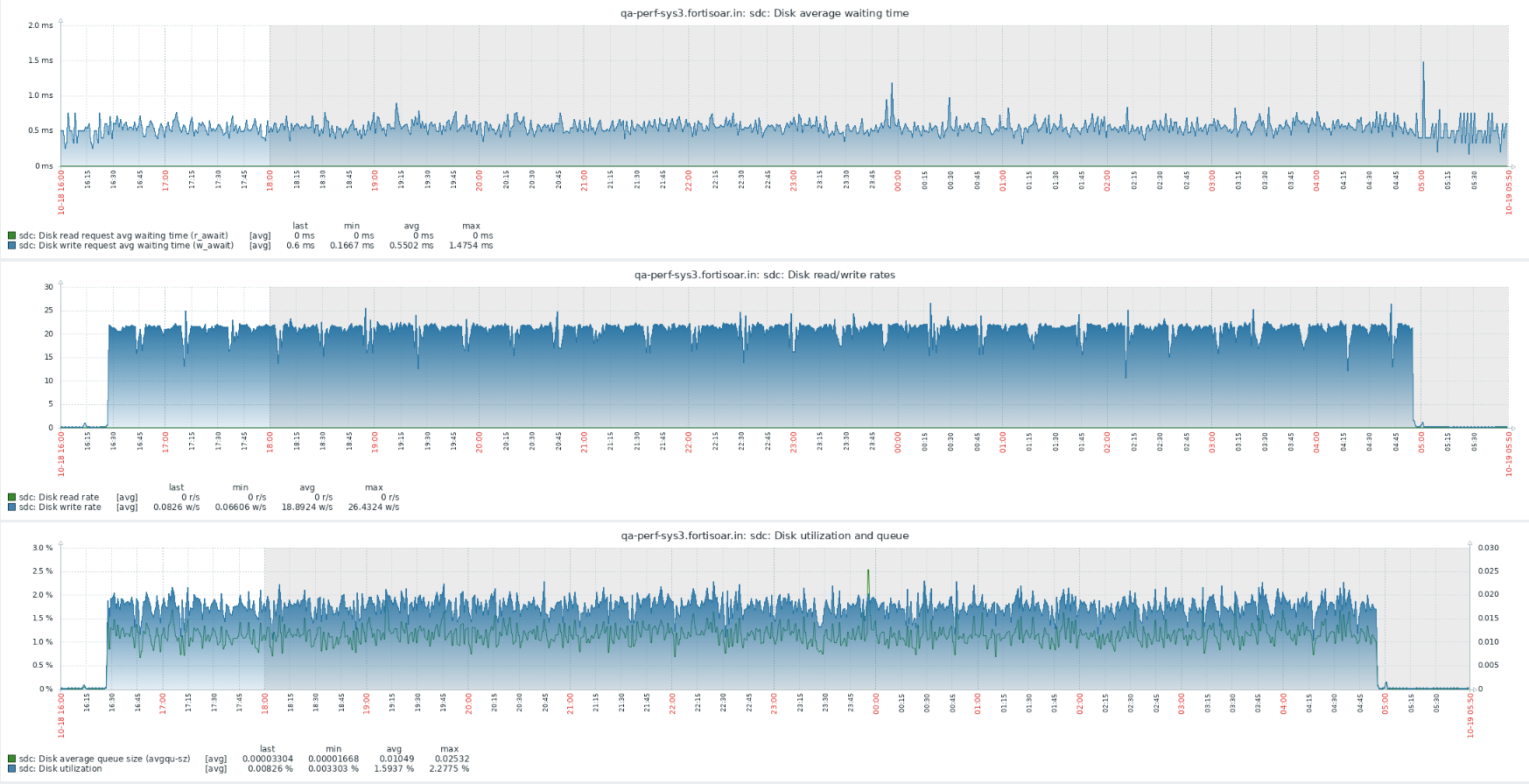 ElasticSearch Disk Utilization and Read/Write Wait Graph for the sustenance test on a HA cluster