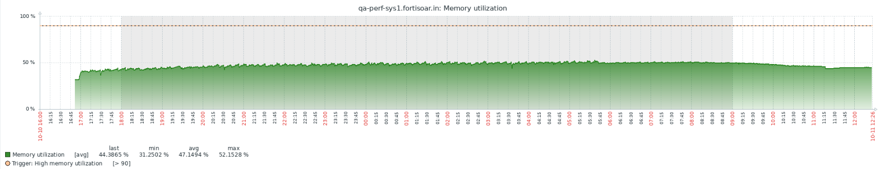 Memory Utilization Graph for a standalone system