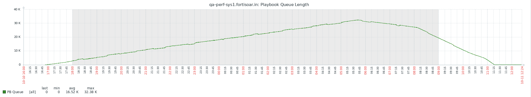 RabbitMQ Playbook Queue Graph for a standalone system