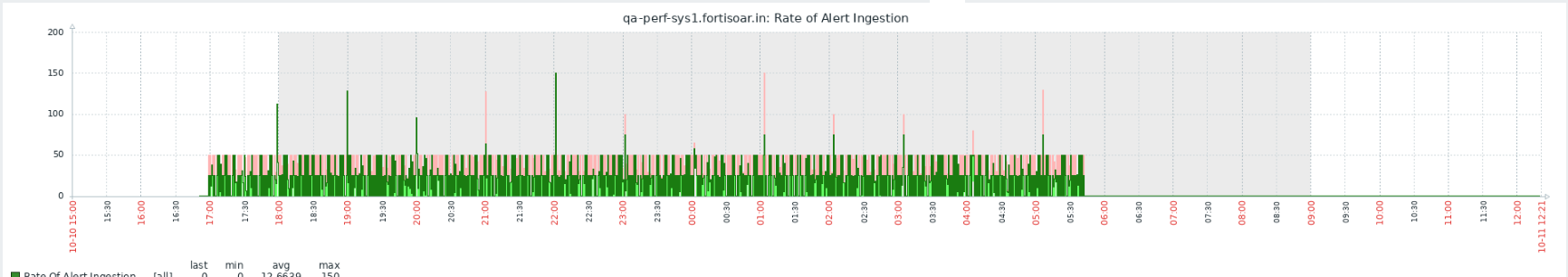 Rate of Ingestion Graph for a standalone system