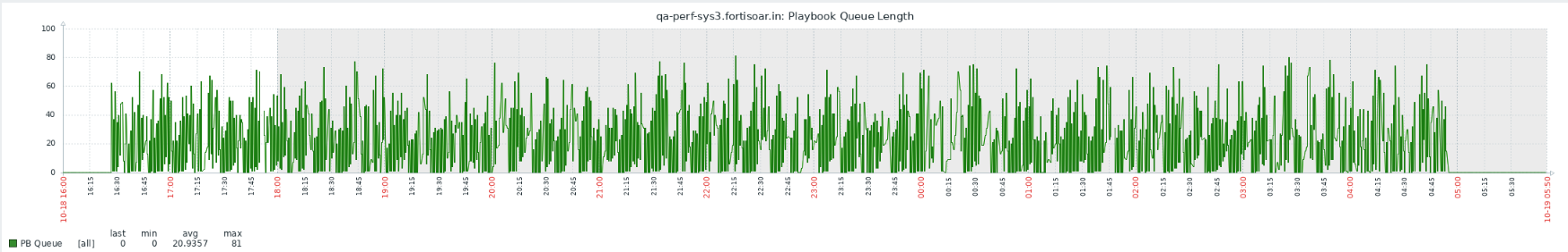 RabbitMQ Playbook Queue Graph for the sustenance test on a HA cluster