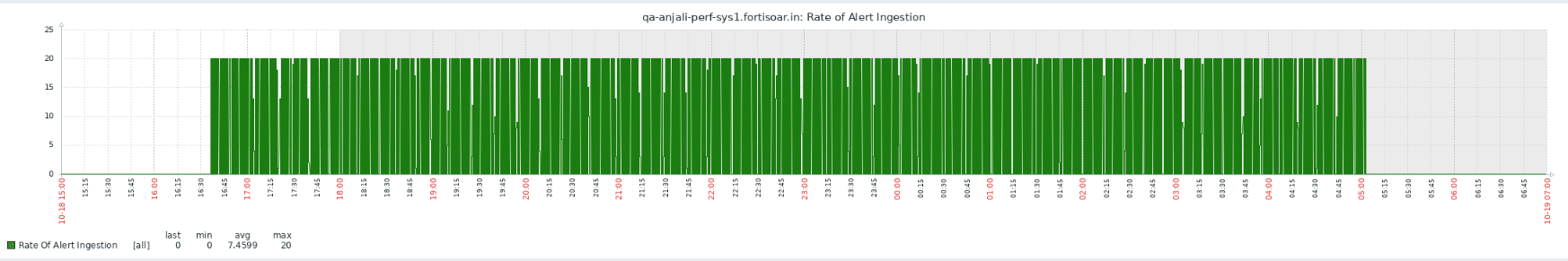Rate of Ingestion Graph for the sustenance test