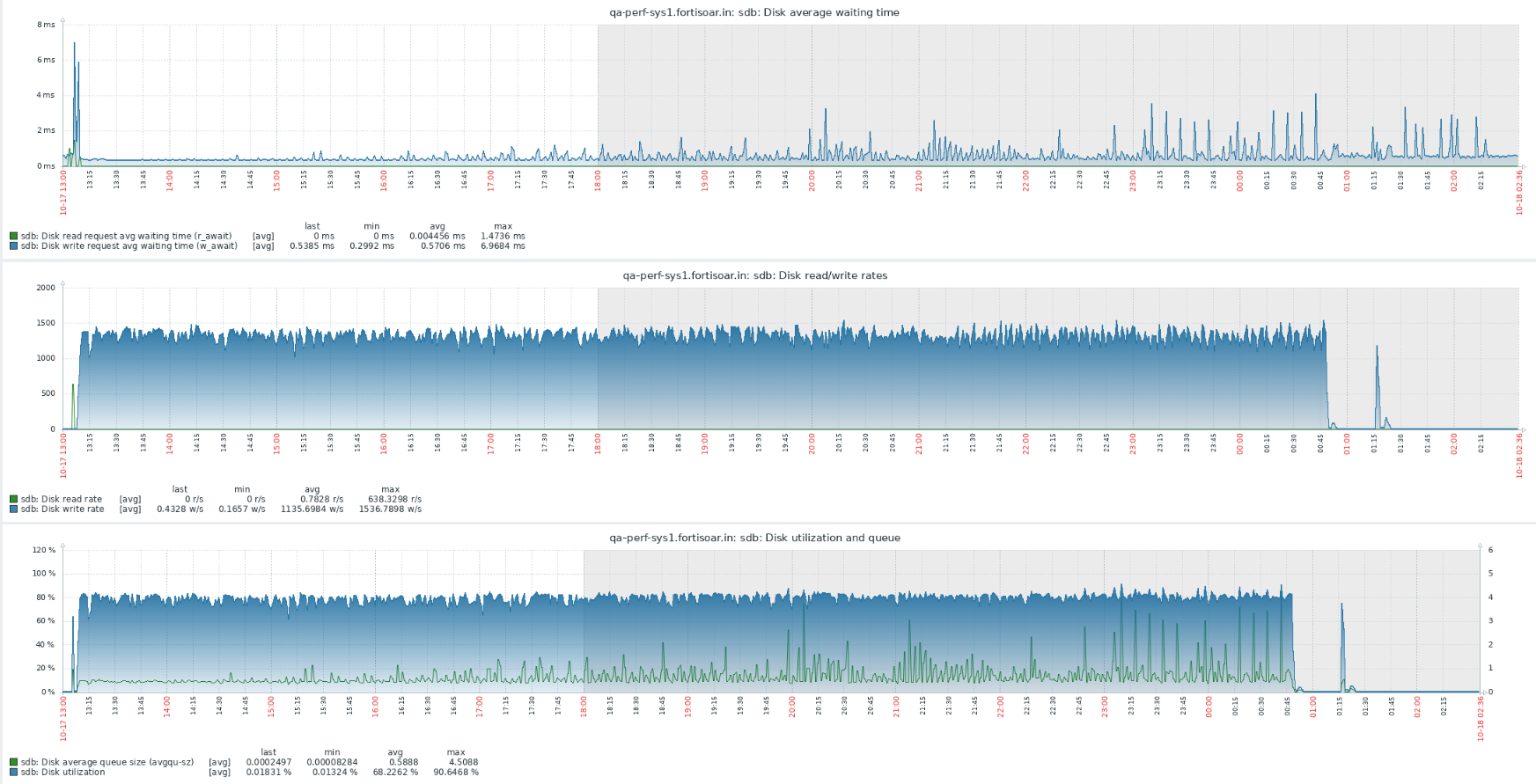 PostgreSQL Disk Utilization and Read/Write Wait Graph on a HA cluster