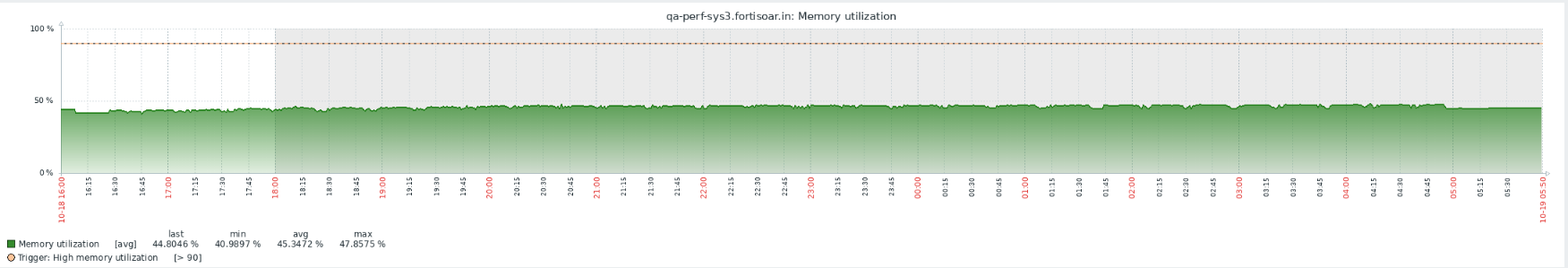 Memory Utilization Graph for the sustenancetest on a HA cluster