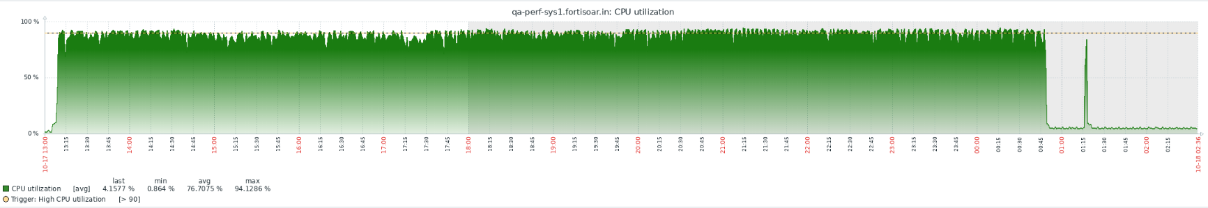 CPU Utilization Graph for a HA cluster