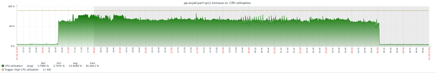 CPU Utilization Graph for the sustenance test