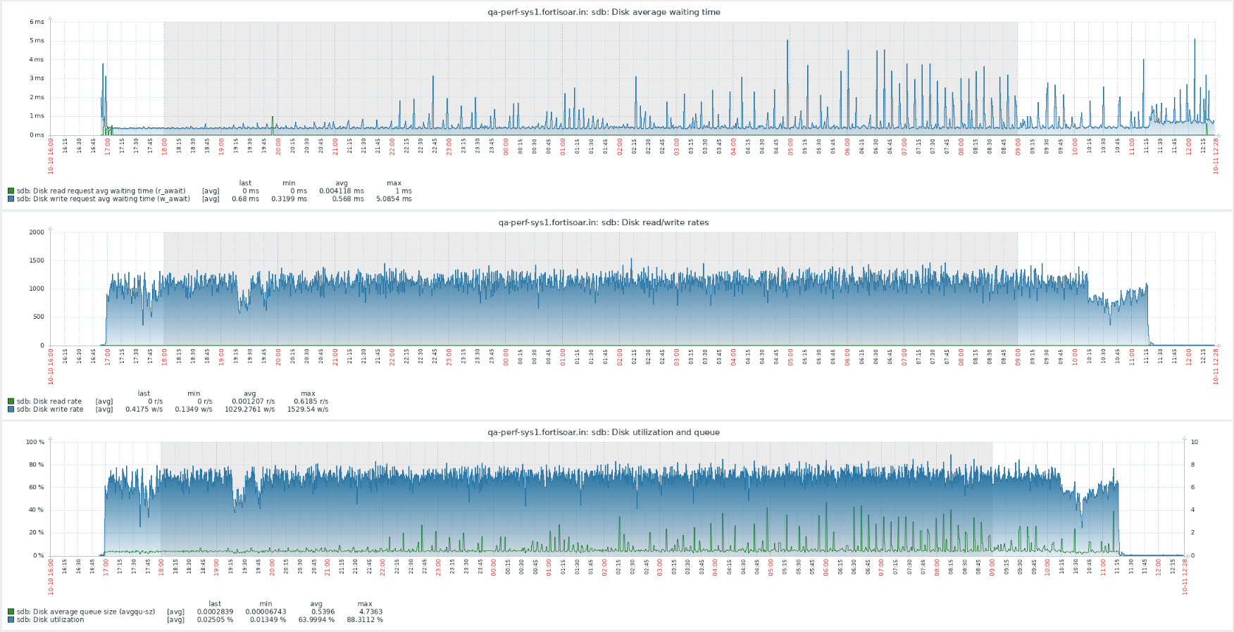 PostgreSQL Disk Utilization and Read/Write Wait Graph for a standalone system