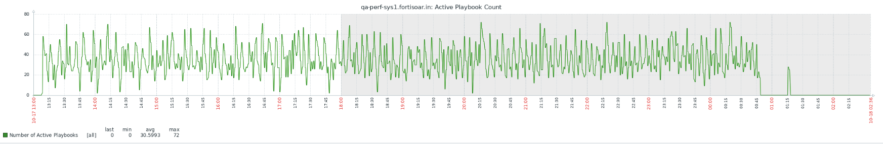 Active Playbook Graph for a HA cluster