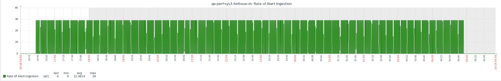 Rate of Ingestion Graph for the sustenance test on a HA cluster