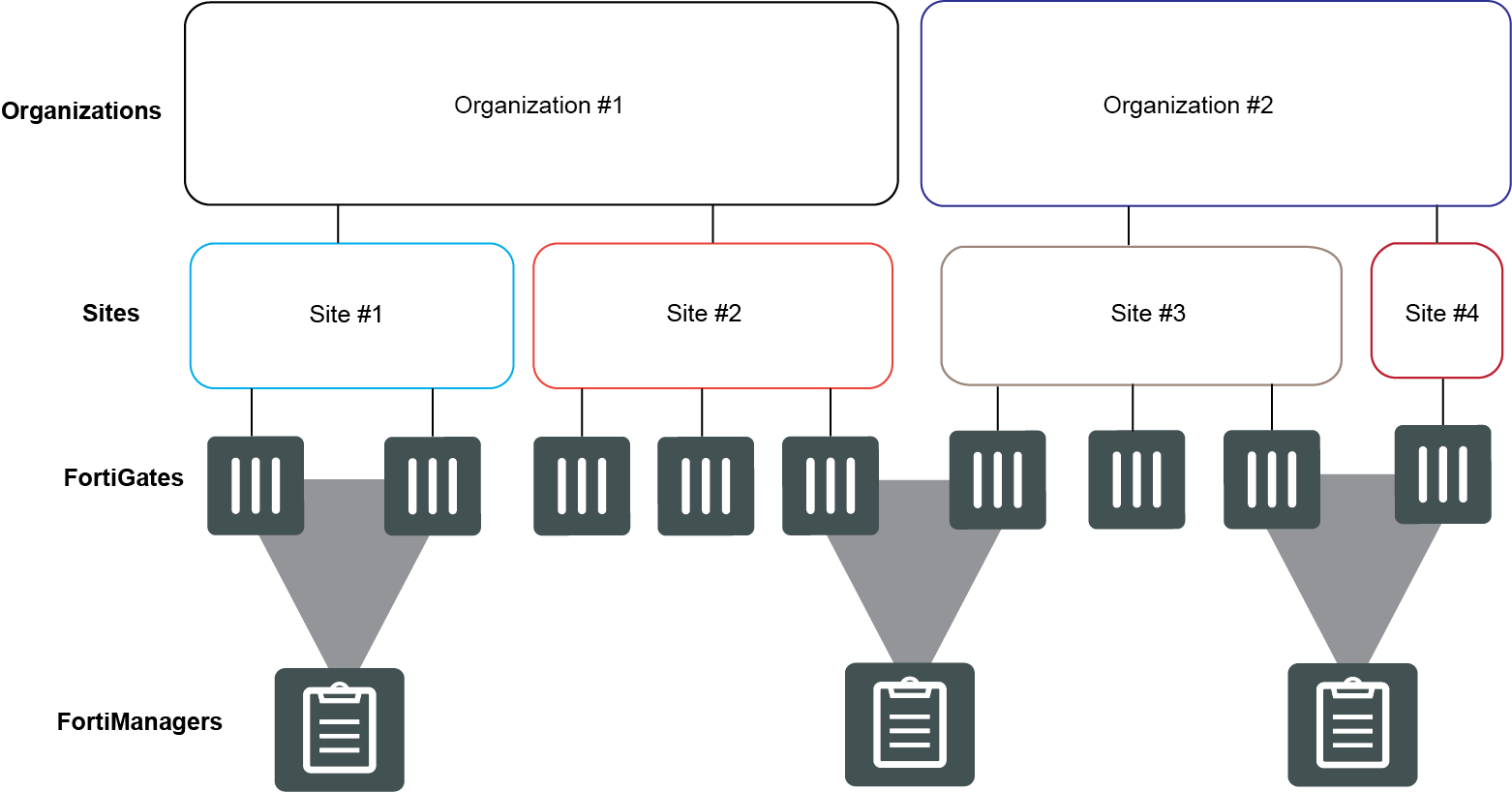 FortiPortal concepts | FortiPortal 7.4.6 | Fortinet Document Library