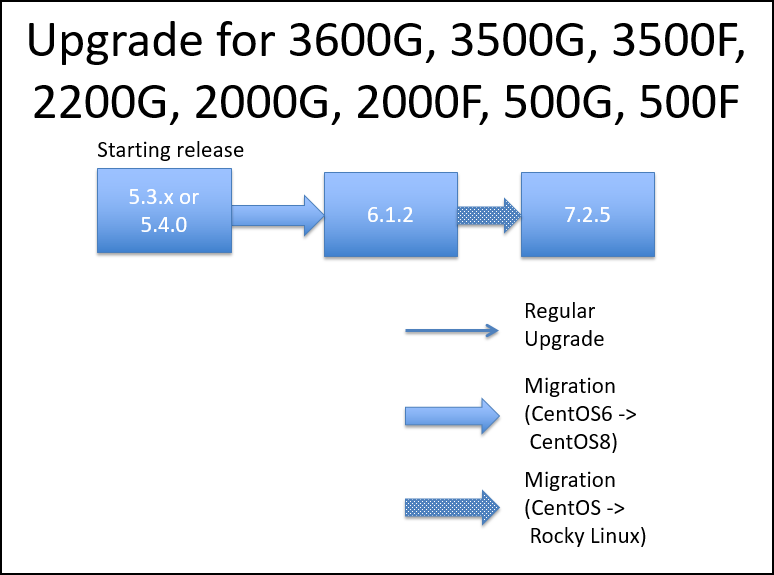 Upgrading to FortiSIEM 7.2.x | FortiSIEM 7.2.5 | Fortinet Document Library