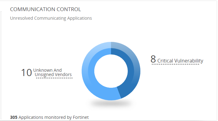 Communication Control chart | FortiEDR 6.0.0