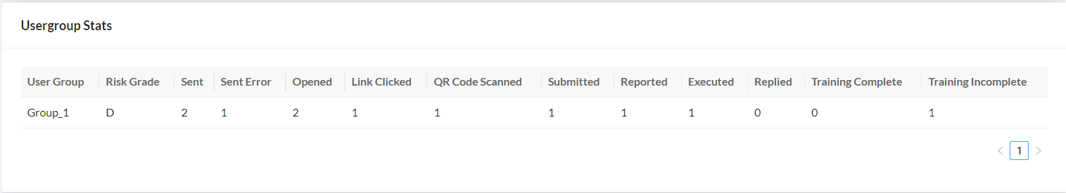 Viewing campaign statistics | FortiPhish 24.4.0 | Fortinet Document Library