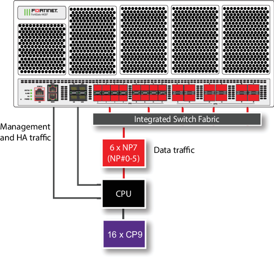 FortiGate 4400F and 4401F fast path architecture | FortiGate / FortiOS ...