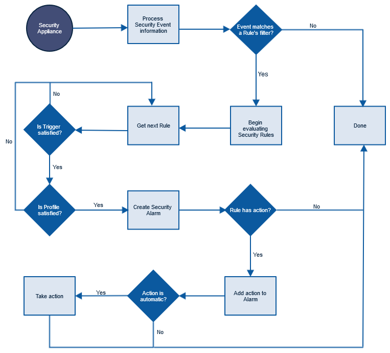 Security Incidents | FortiNAC-F 7.2.0