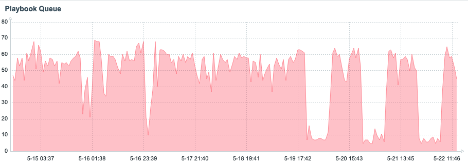 Graph depicting the playbook queue during test 5