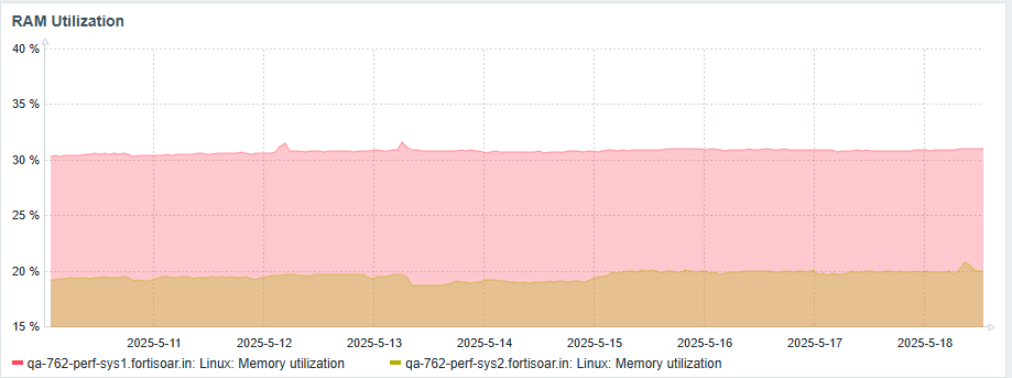 Graph depicting the RAM Usage during test 3