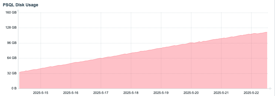 Graph depicting the PostGreSQL Disk Usage during test 5
