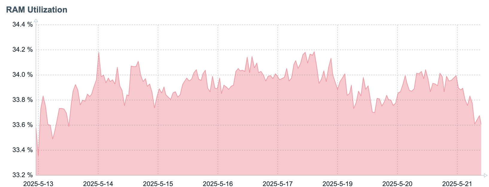 Graph depicting the RAM Usage during test 2