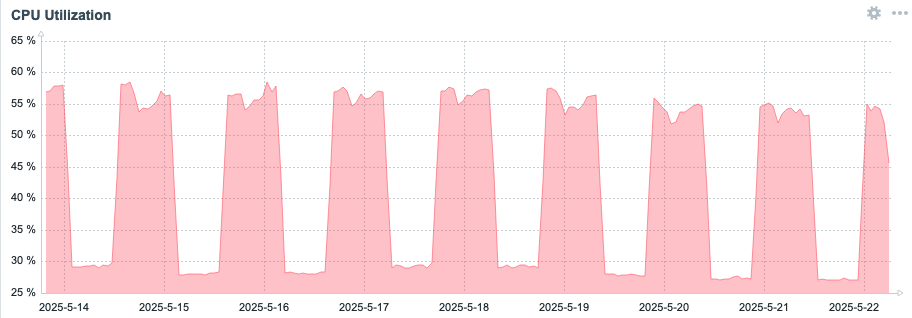 Graph depicting the CPU Usage during test 4