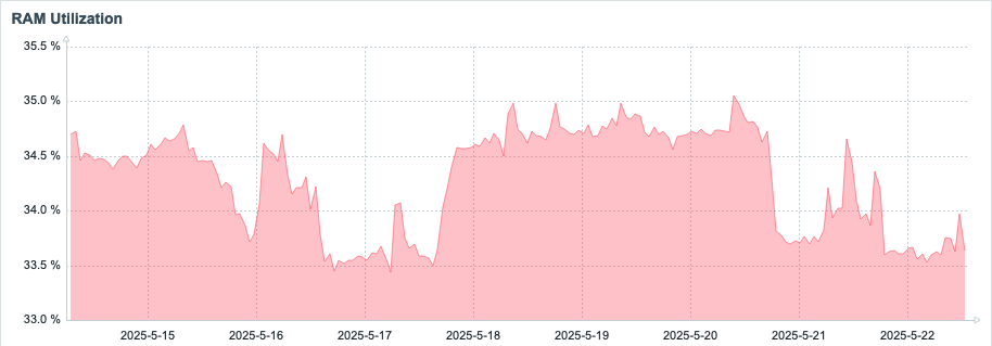 Graph depicting the RAM Usage during test 5