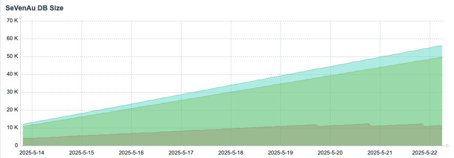 Graph depicting the sealab logs during test 5