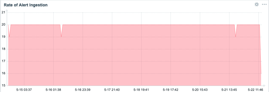 Graph depicting the rate of alert ingestion during test 5