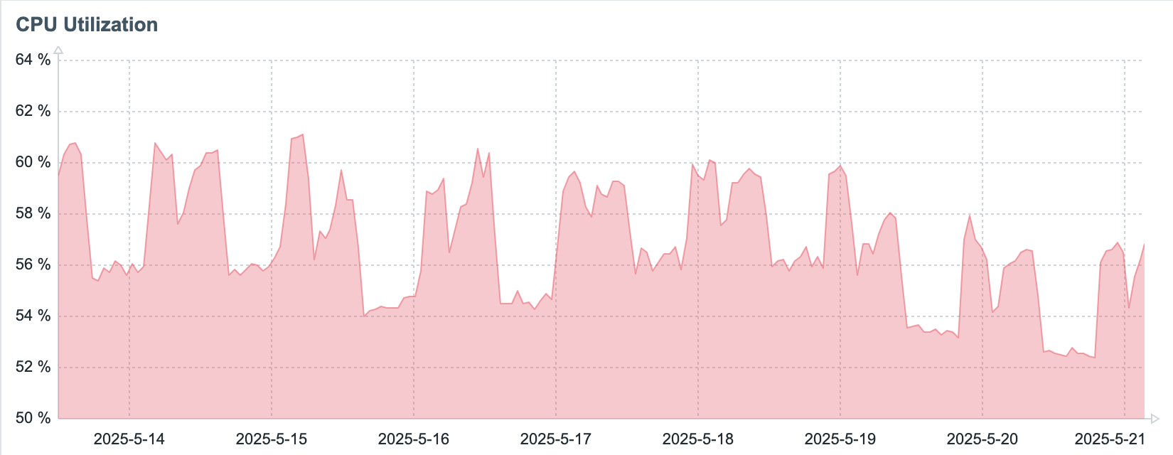 Graph depicting the CPU Usage during test 2