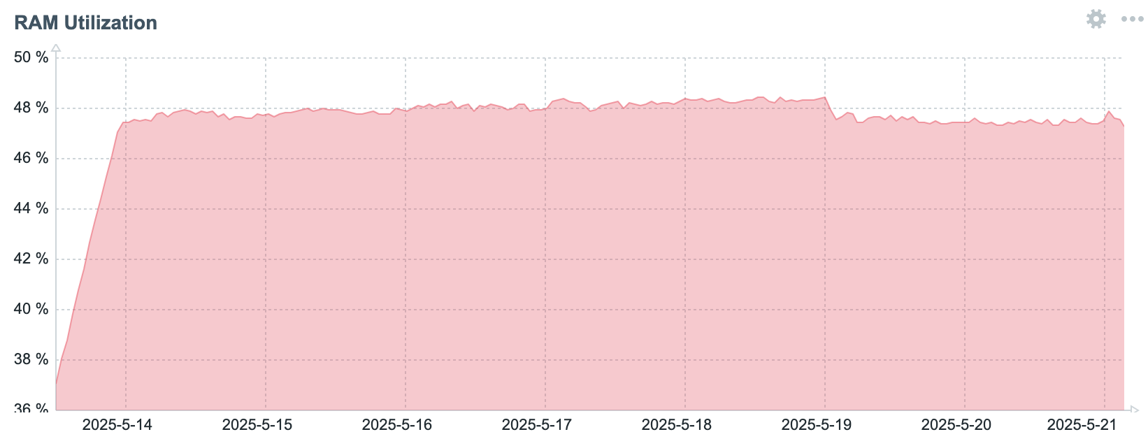 Graph depicting the RAM Usage during test 1