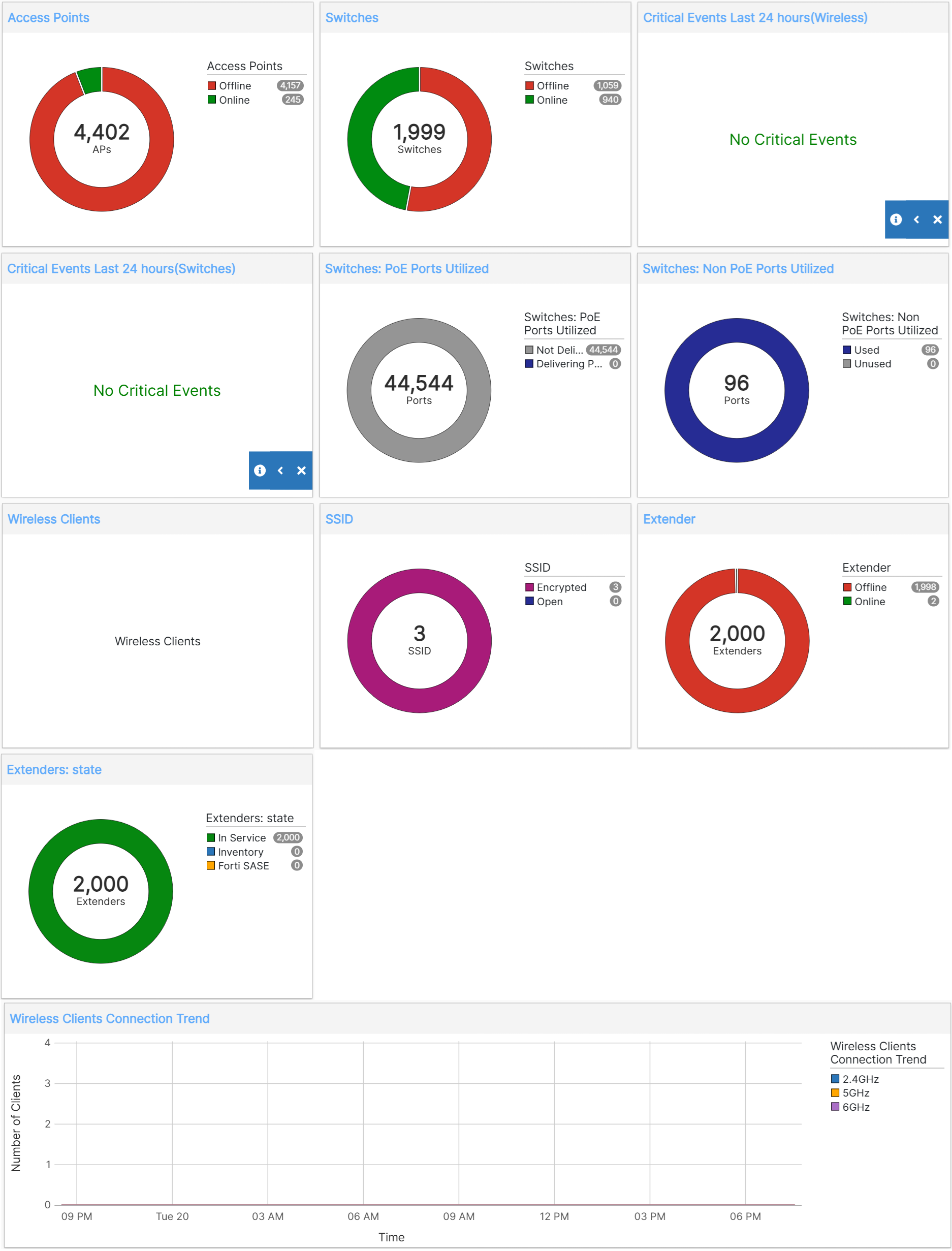 Status | FortiEdge Cloud 24.4.0 | Fortinet Document Library