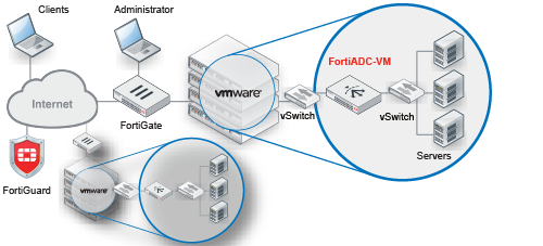 fortigate vm kvm trial license