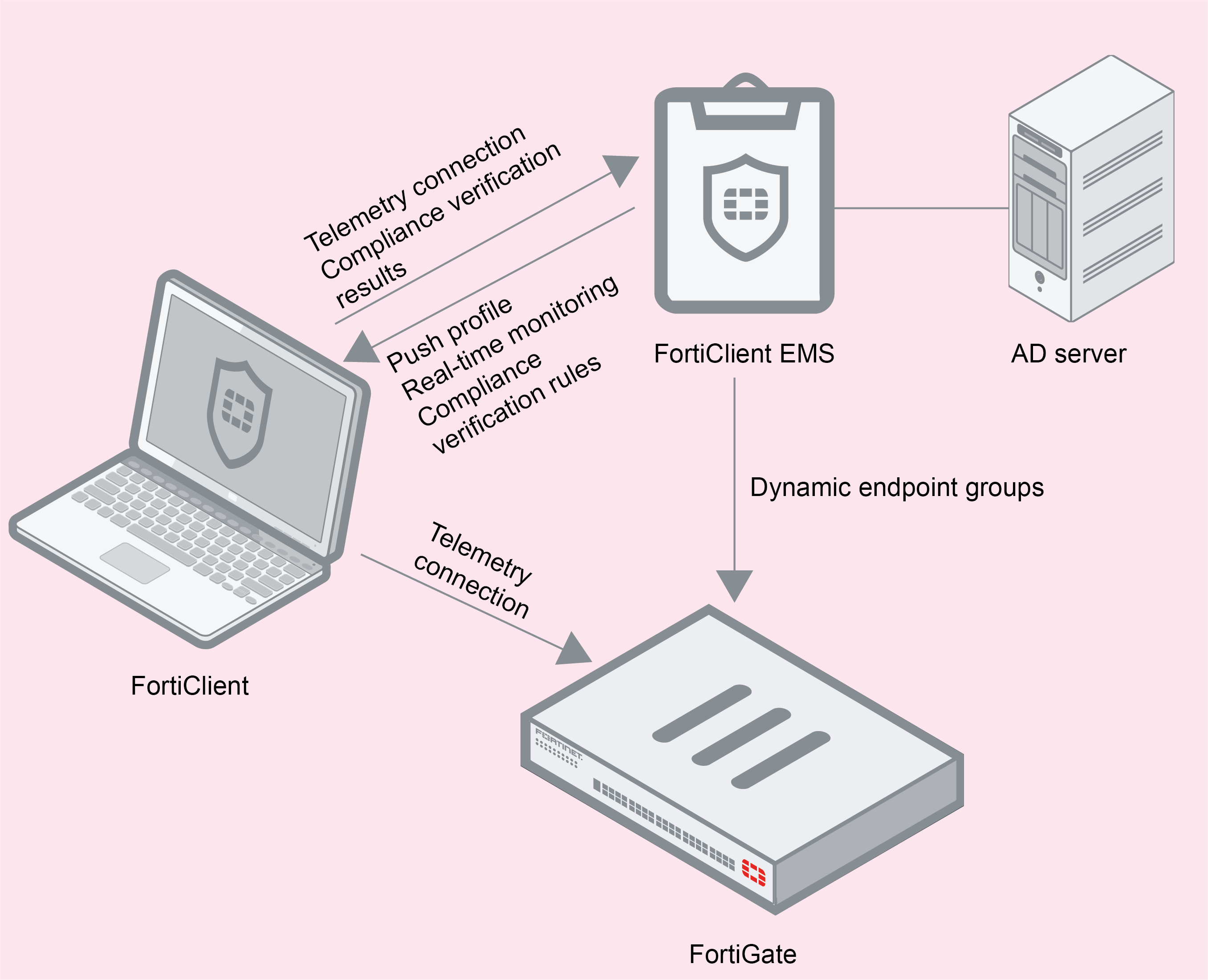 What Is A Forticlient Firewall? – JDWK