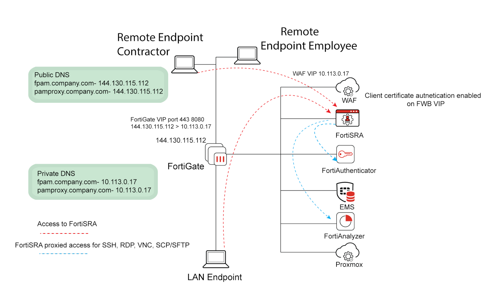 FortiSRA designs | FortiSRA 1.6.0 | Fortinet Document Library