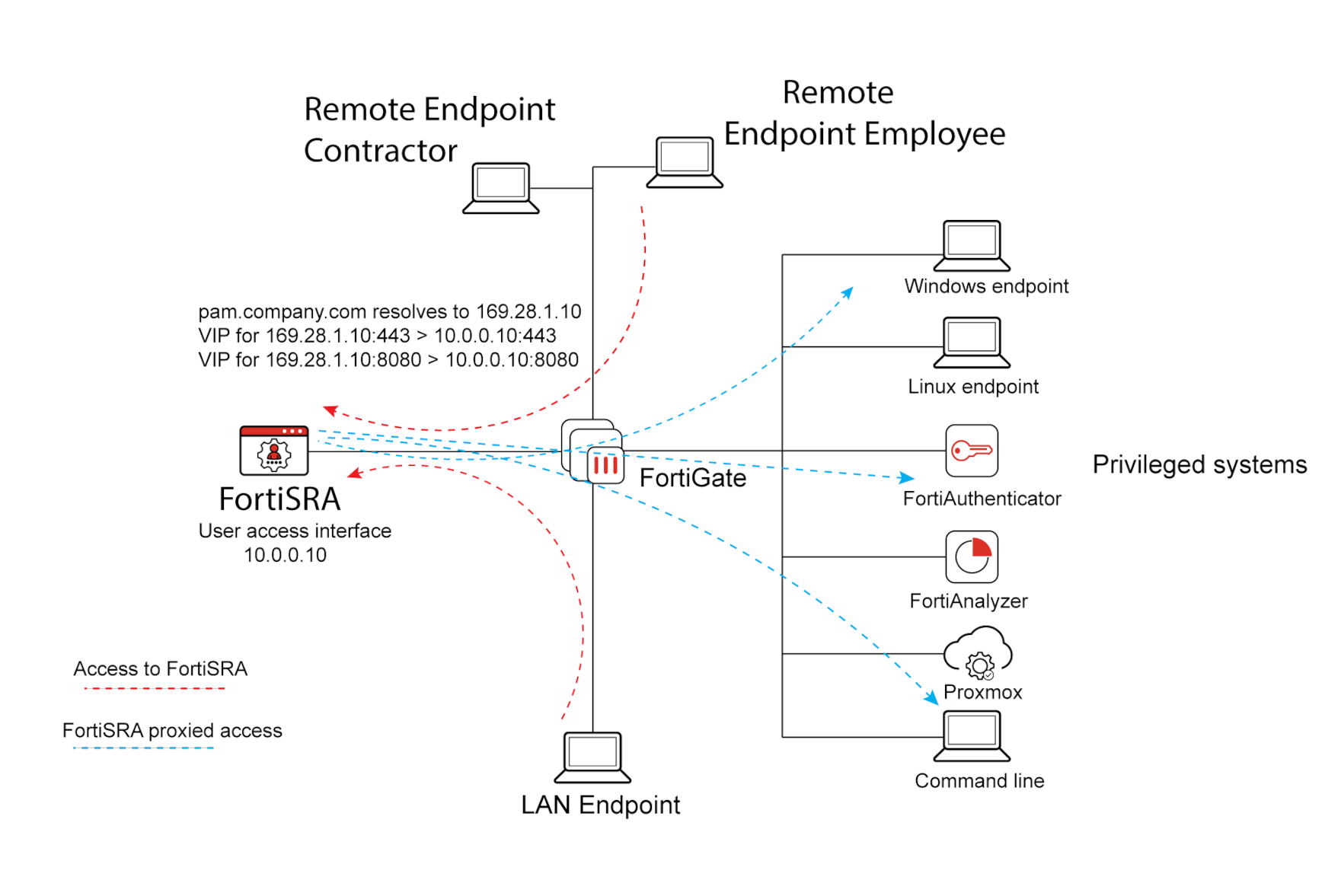 FortiSRA designs | FortiSRA 1.6.0 | Fortinet Document Library