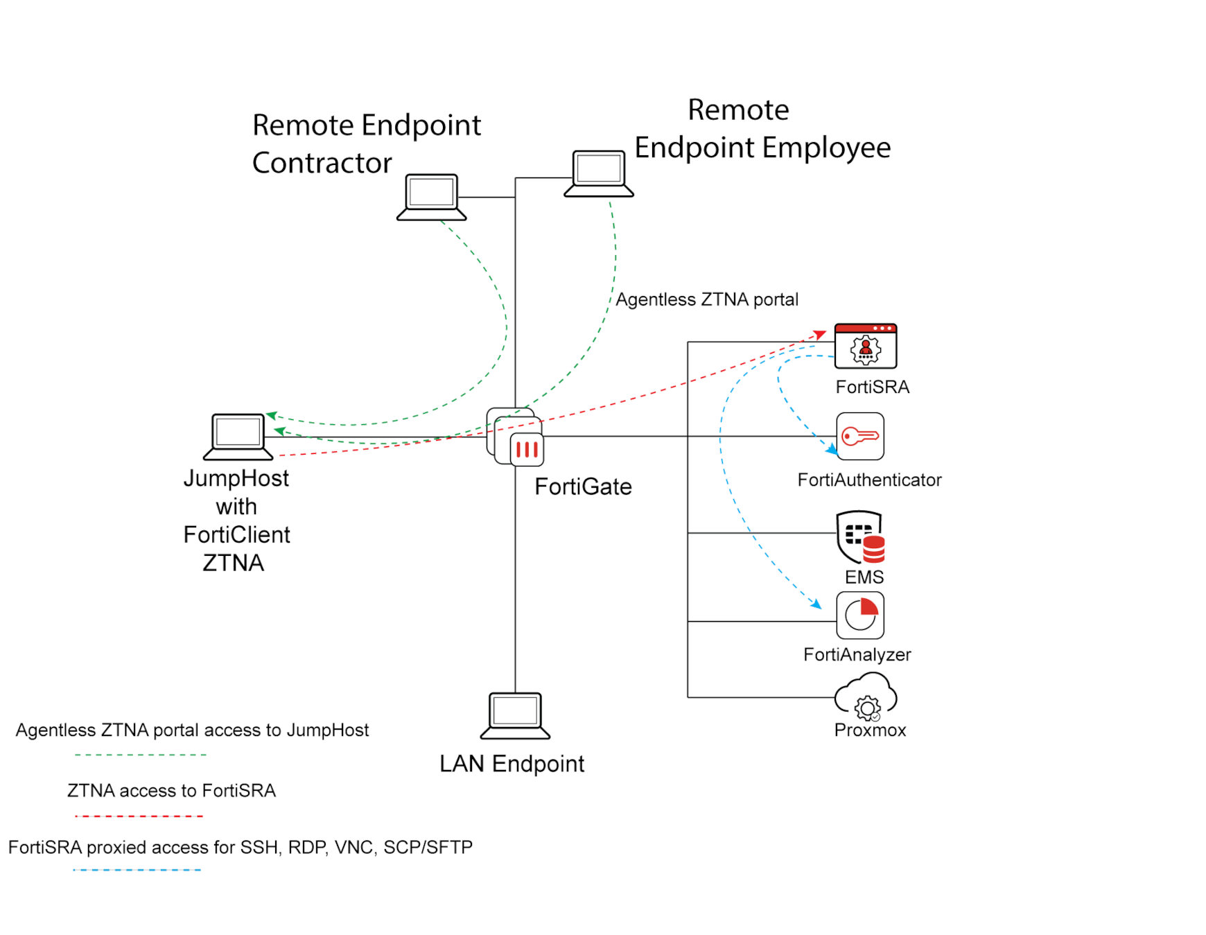 FortiSRA designs | FortiSRA 1.6.0 | Fortinet Document Library