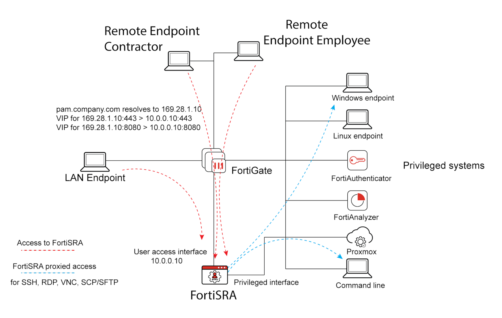 FortiSRA designs | FortiSRA 1.6.0 | Fortinet Document Library