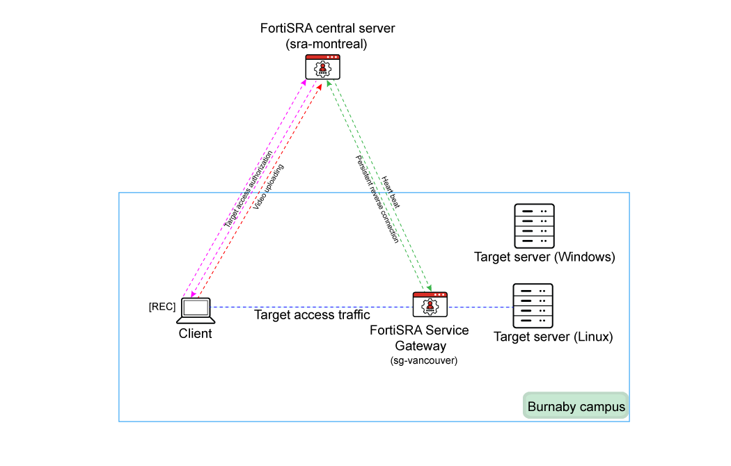 Secret gateway | FortiSRA 1.6.0 | Fortinet Document Library