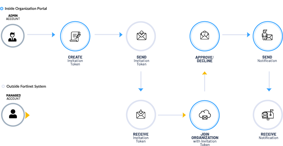 Invitations | FortiCloud Services 23.4.0 | Fortinet Document Library