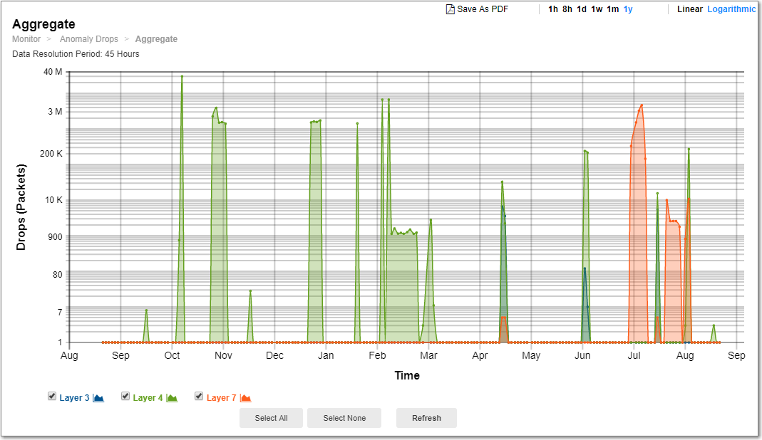 Anomaly Drops graphs | FortiDDoS 5.7.3 | Fortinet Document Library