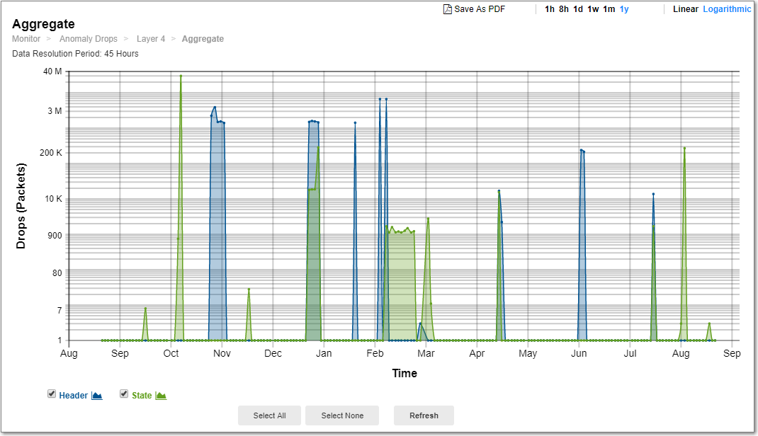 Anomaly Drops graphs | FortiDDoS 5.7.3 | Fortinet Document Library