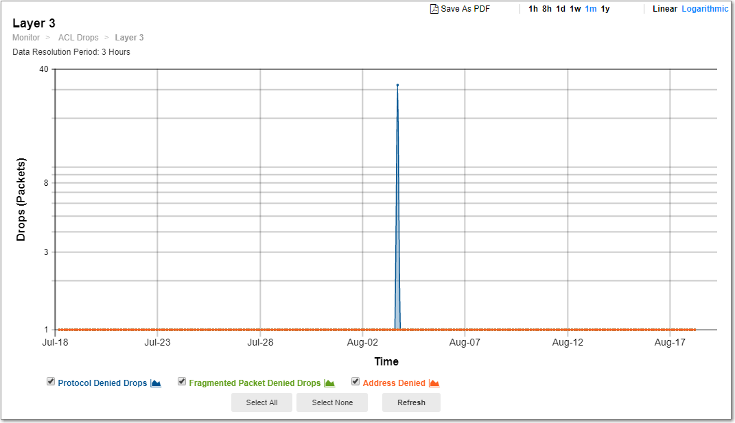 ACL Drops graphs | FortiDDoS 5.7.3 | Fortinet Document Library