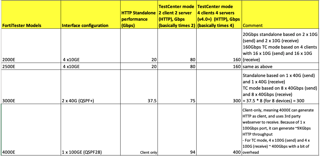 FAQ | FortiTester 7.4.4 | Fortinet Document Library