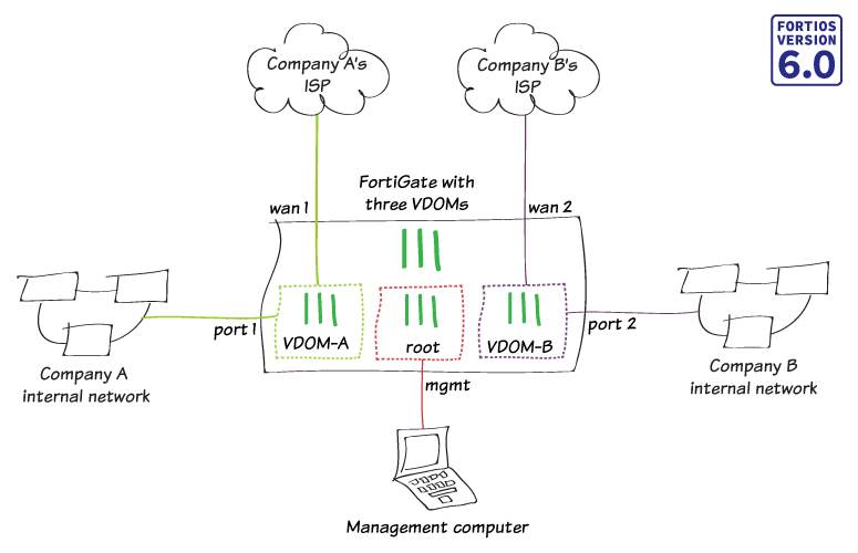 fortinet vdom fortinet vdom