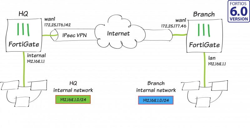 fortigate ipsec vpn site to site