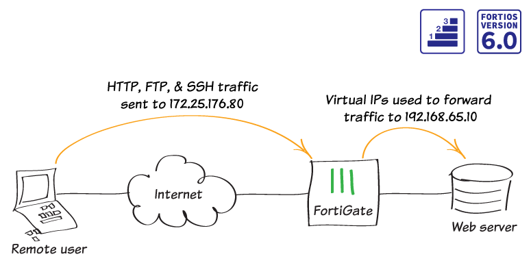 neorouter port forwarding 32976